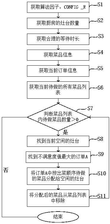 A restaurant order placing sequence optimization allocation method and a management system