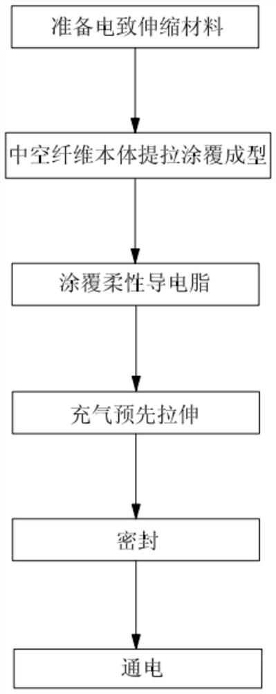 A process for preparing hollow fibers based on electrostrictive materials