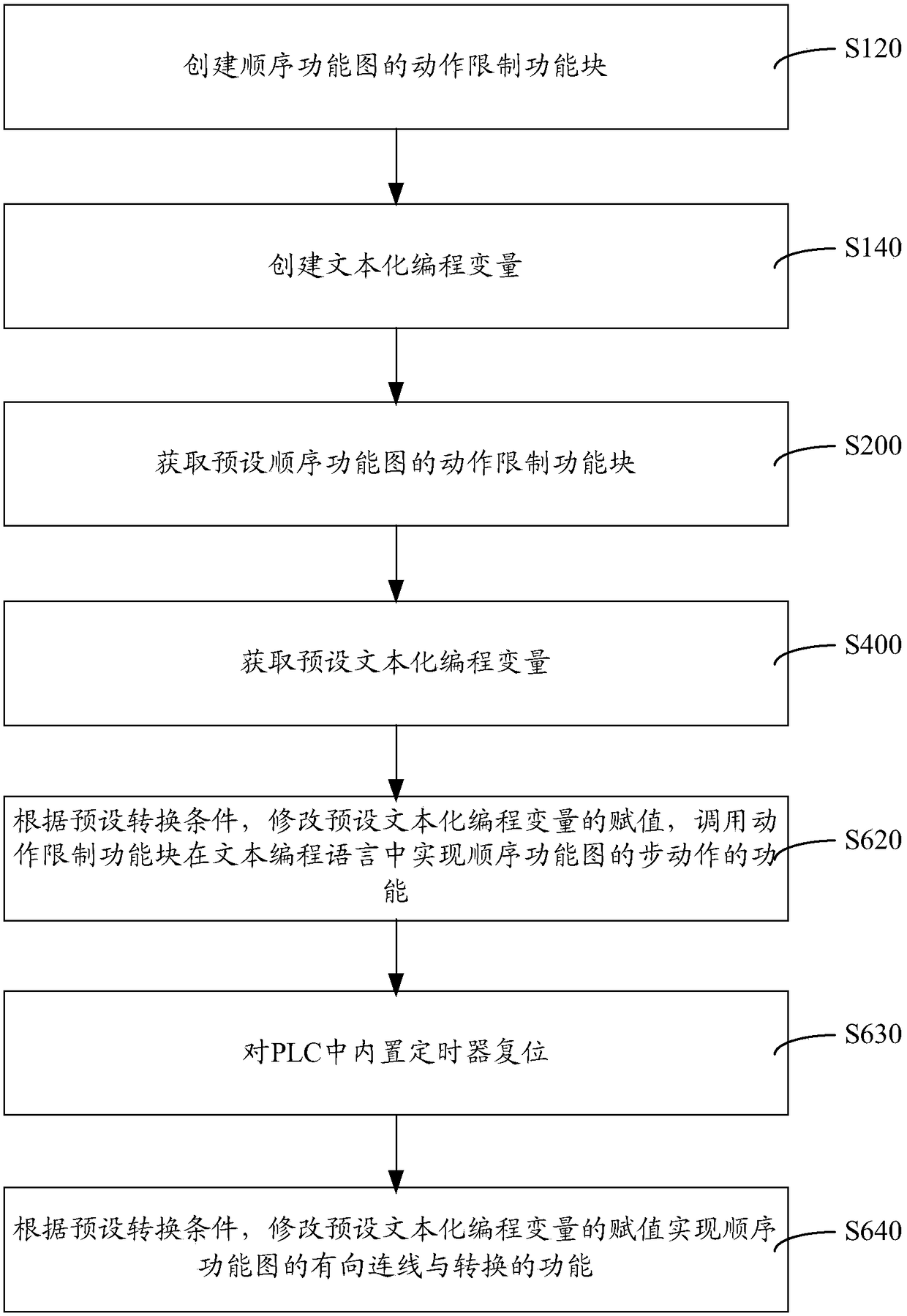 Sequential control method and system in plc