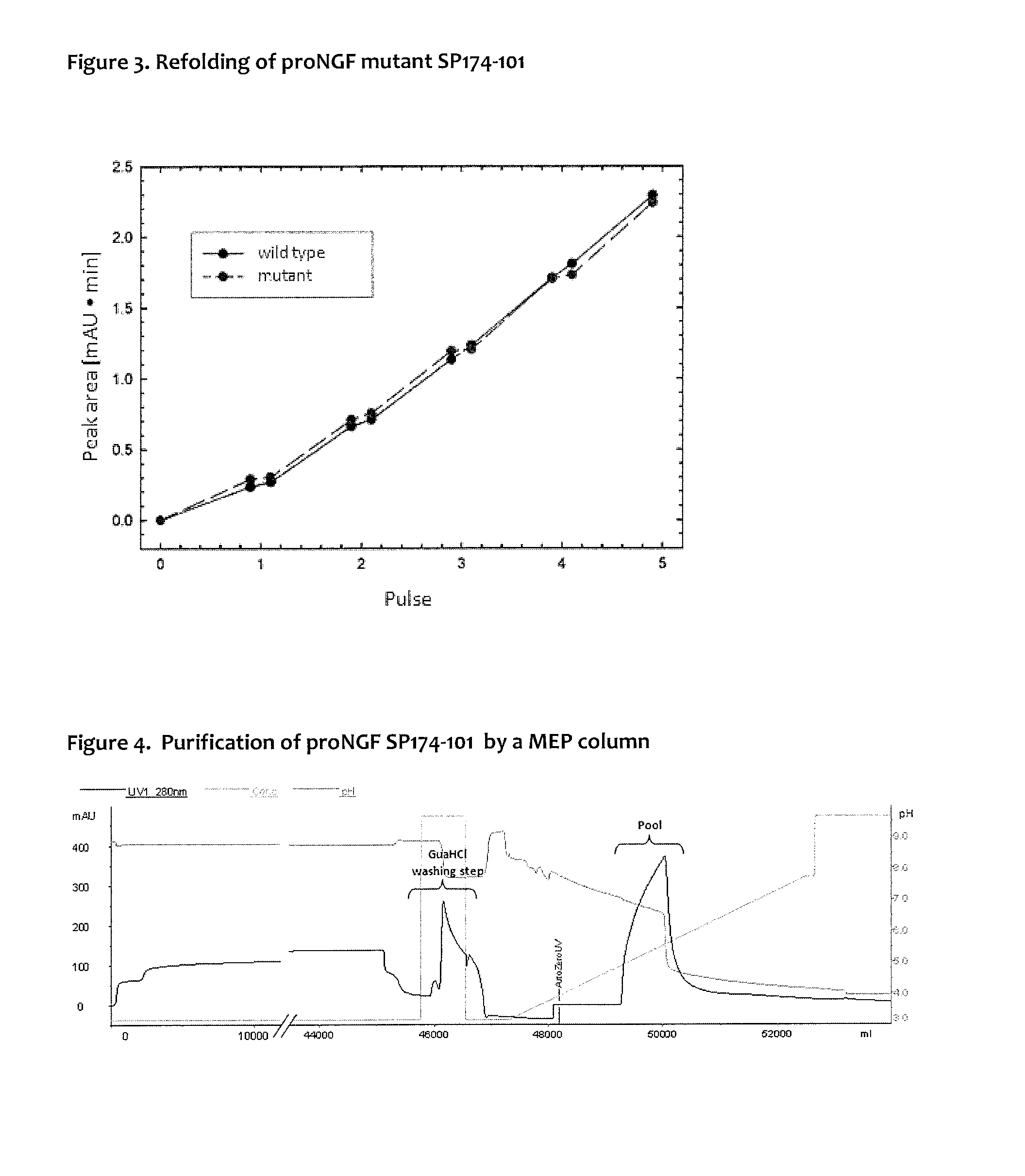 Novel prongf mutants and uses thereof in the production of beta-ngf