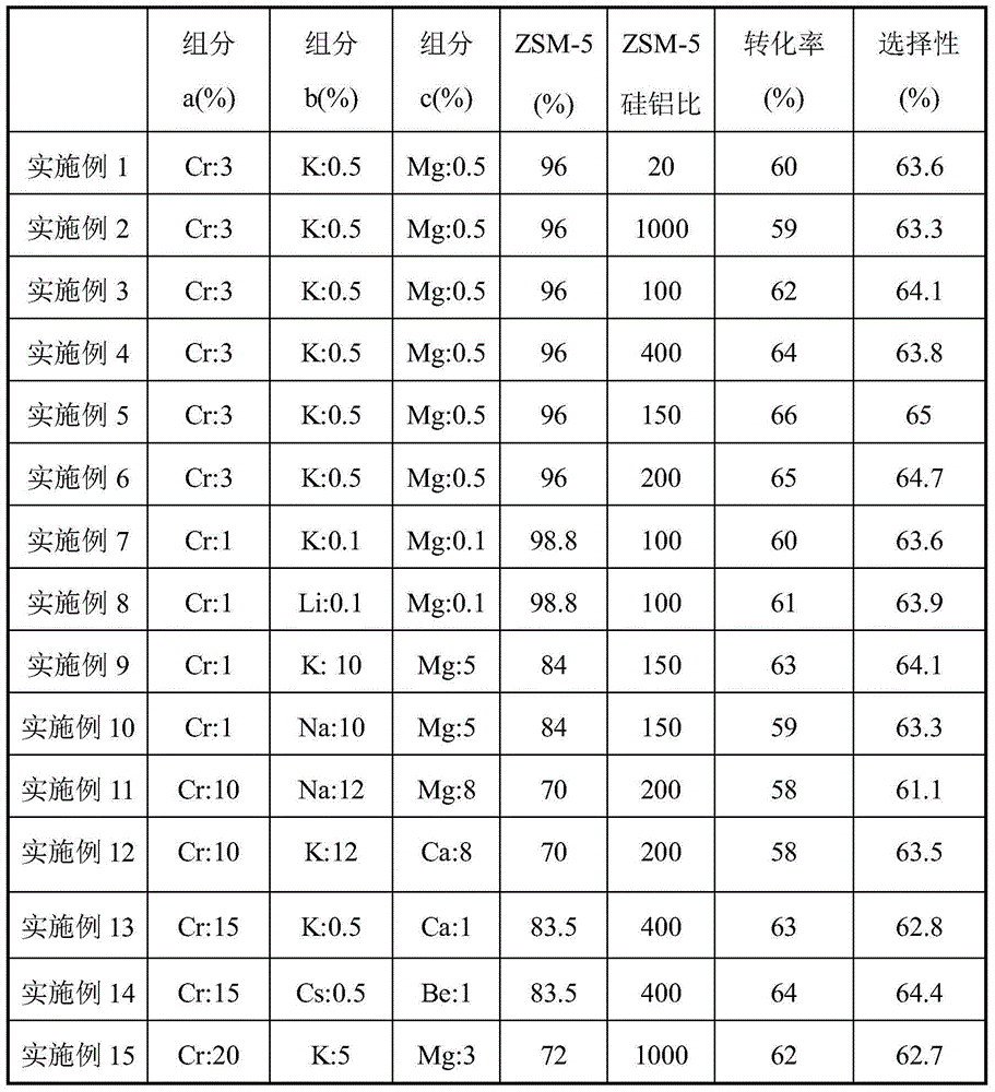 Isobutane oxidation dehydrogenation catalyst and preparation method and application method thereof