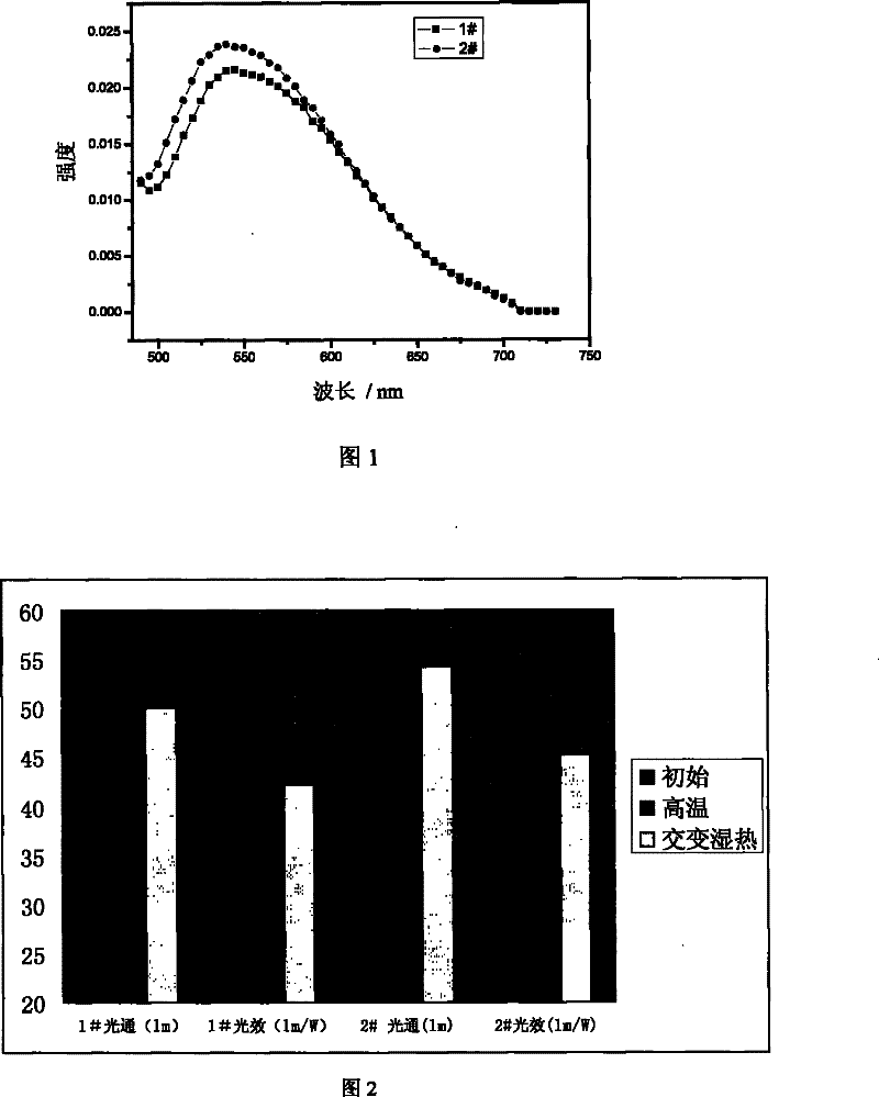 Post processing method for fluorescent powder of luminescent diode