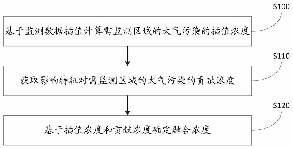 Method, device, electronic device and medium for monitoring air pollution