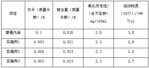 Preparation method of methanol-containing environment-friendly gasoline