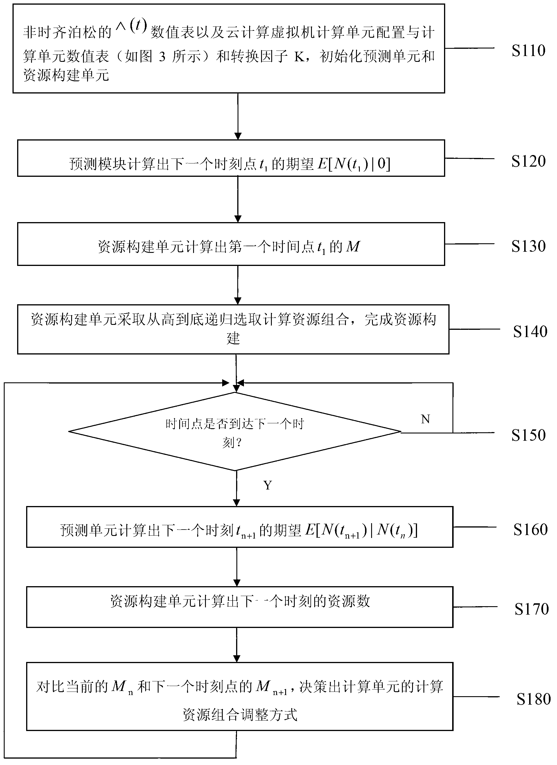Elastic resource forecasting and building method for cloud computing