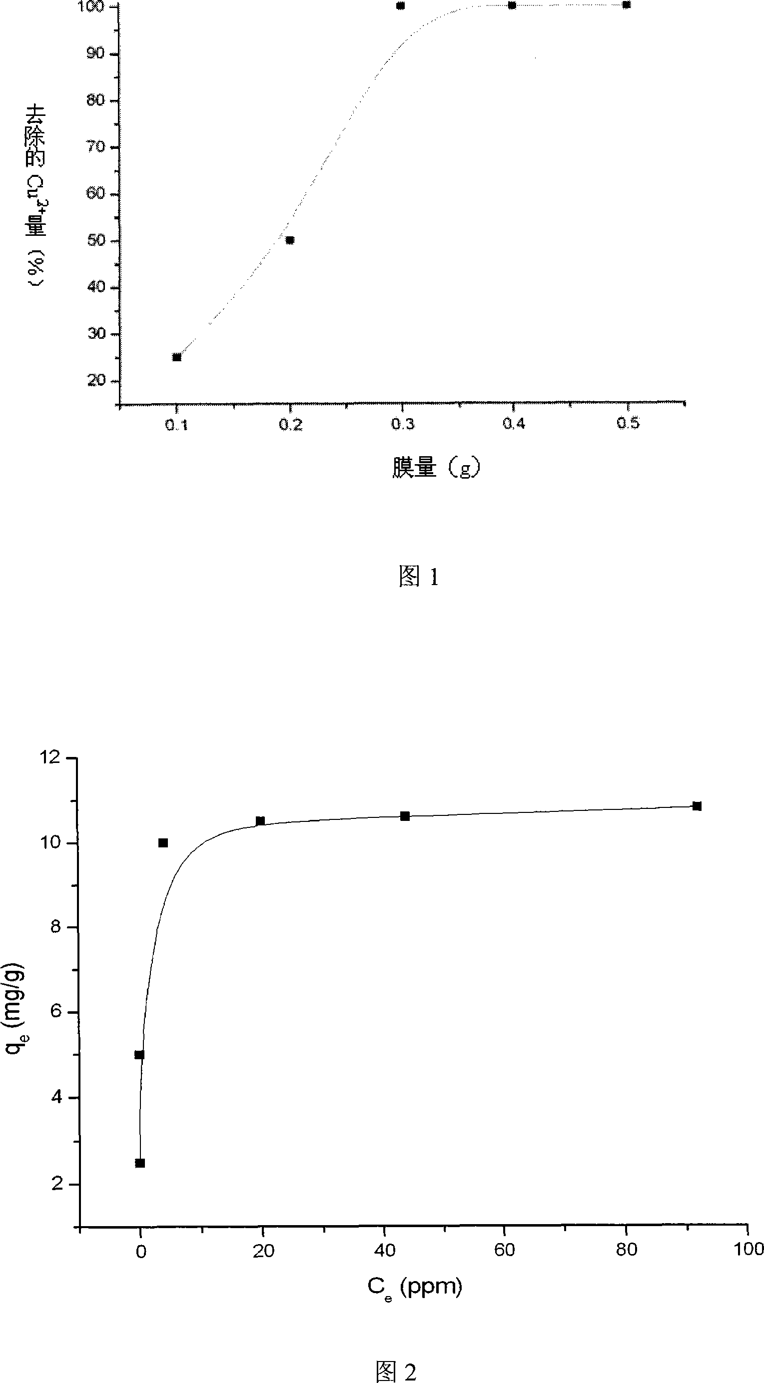 Method for rapidly removing metal copper ion from waste water