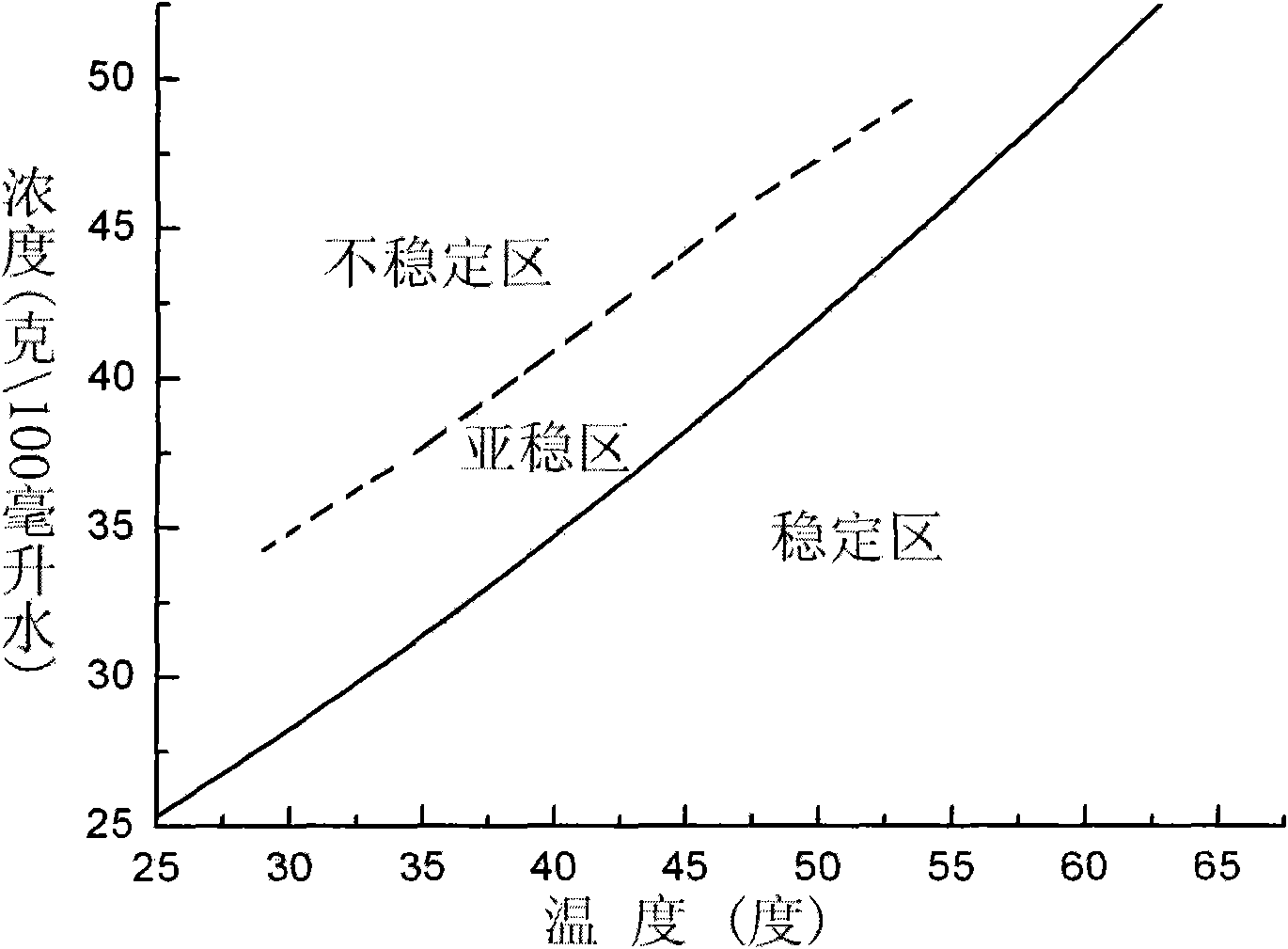 Metastable zone width measuring method of KDP saturated solution in tonner crystal growth tank