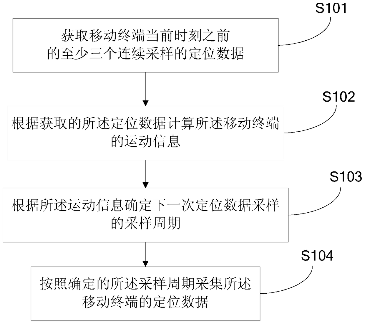 Method, device and mobile terminal for adjusting sampling period of positioning data