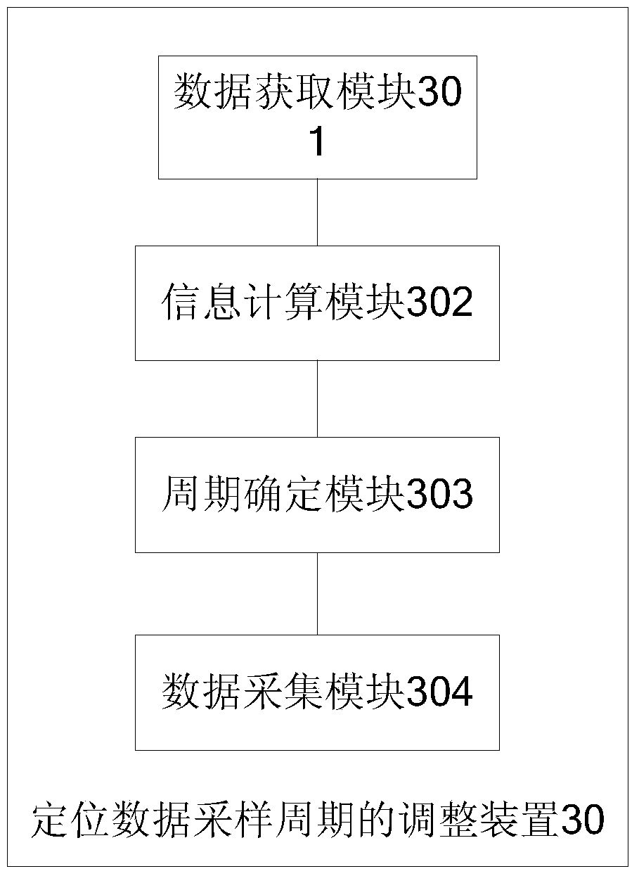 Method, device and mobile terminal for adjusting sampling period of positioning data