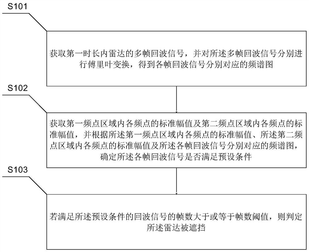 Radar Blocking Detection Method and Radar