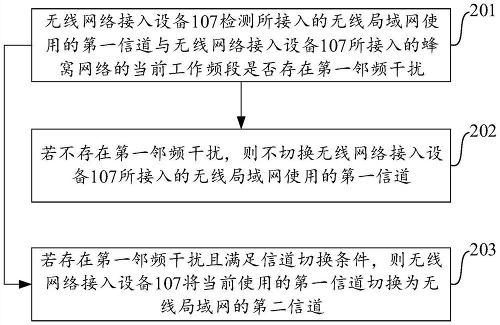 Signal processing method and wireless network access equipment