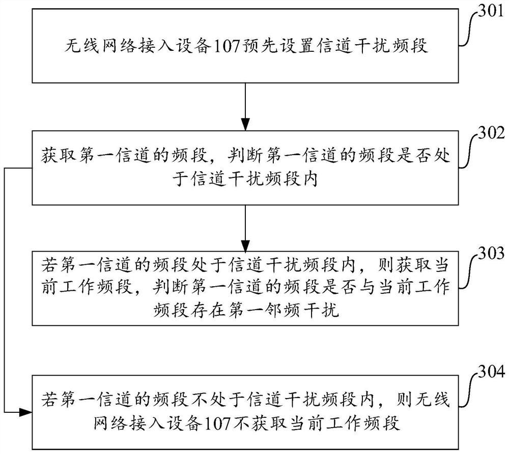 Signal processing method and wireless network access equipment