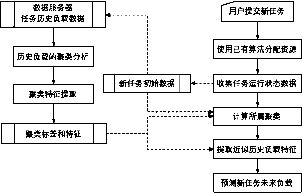 Load prediction method for cloud computation cluster tasks based on cluster characteristic extraction