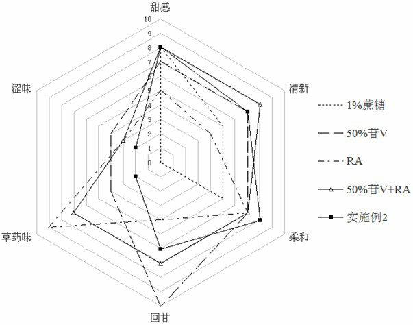 A kind of natural compound sweetener and preparation method thereof