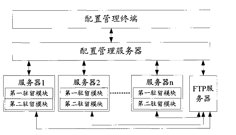 Remote configuration control method and system