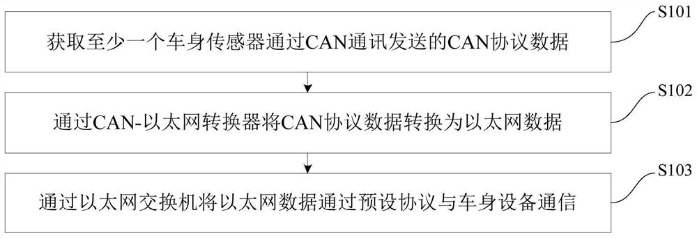 Data communication method and device for vehicle-mounted automatic driving system