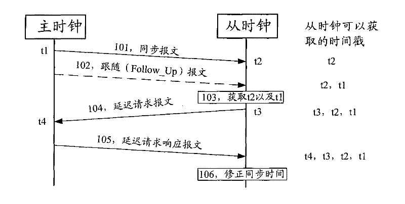 Method for realizing synchronization timing of access point in TD-SCDMA (Time Division-Synchronization Code Division Multiple Access) system