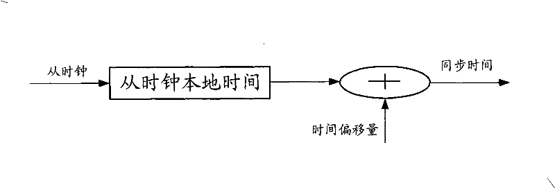 Method for realizing synchronization timing of access point in TD-SCDMA (Time Division-Synchronization Code Division Multiple Access) system