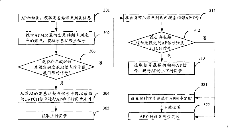 Method for realizing synchronization timing of access point in TD-SCDMA (Time Division-Synchronization Code Division Multiple Access) system