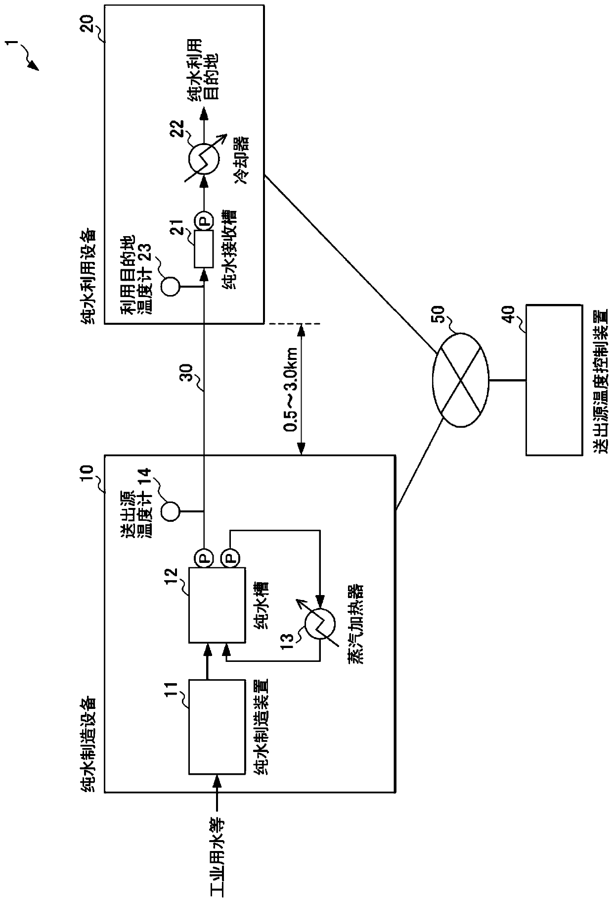 Water temperature control method and system