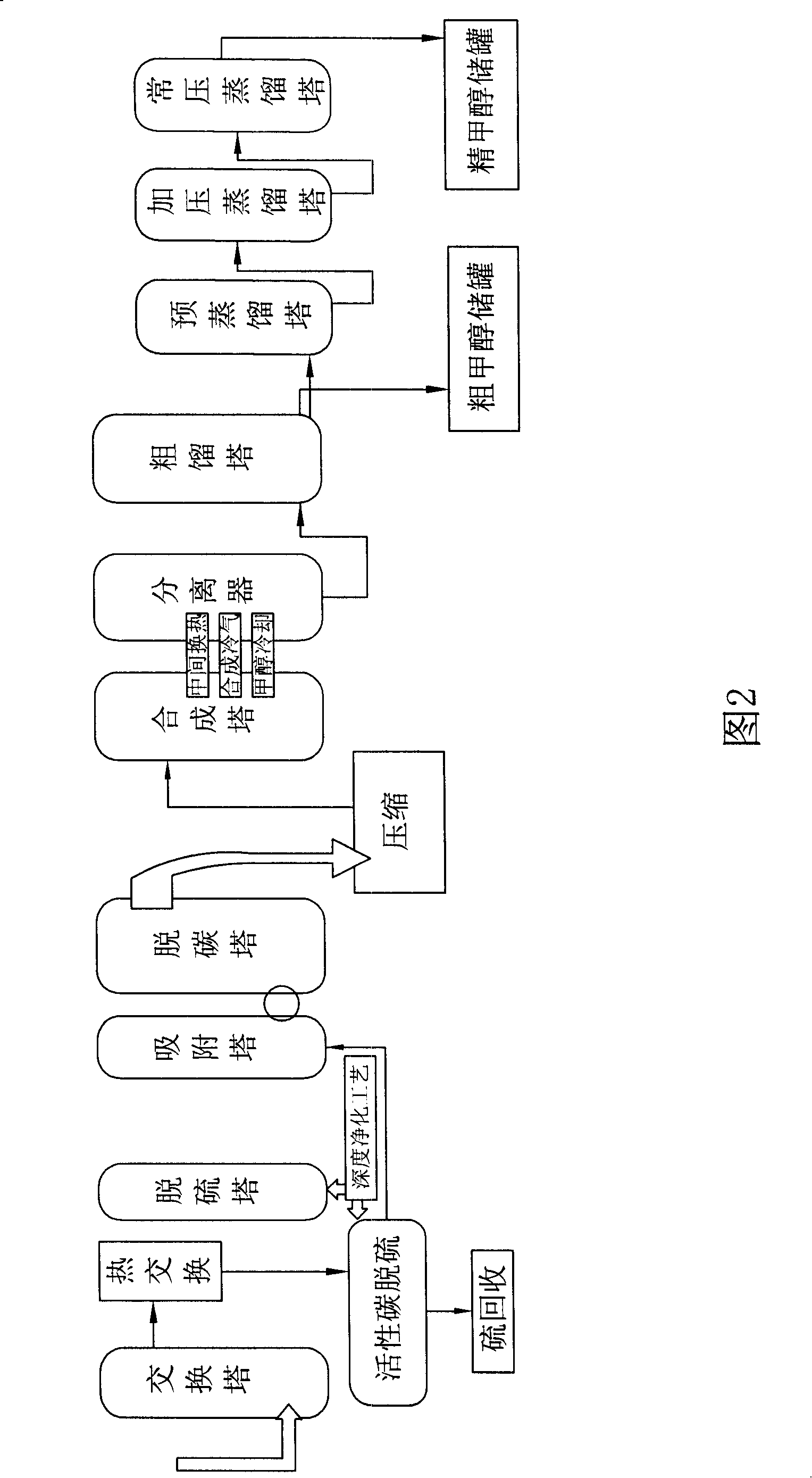 Preparation technique of methanol by lignite gasification and special equipment thereof