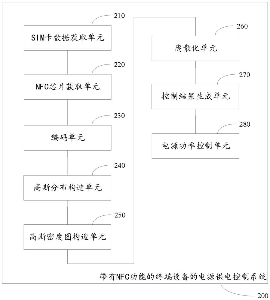 Power supply control system of terminal equipment with NFC (Near Field Communication) function and working method of power supply control system