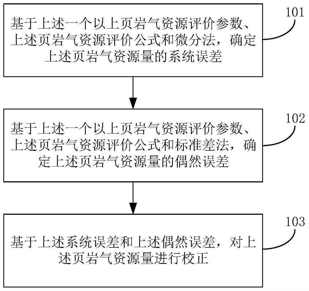 Error correction method for shale gas resource quantity and related device