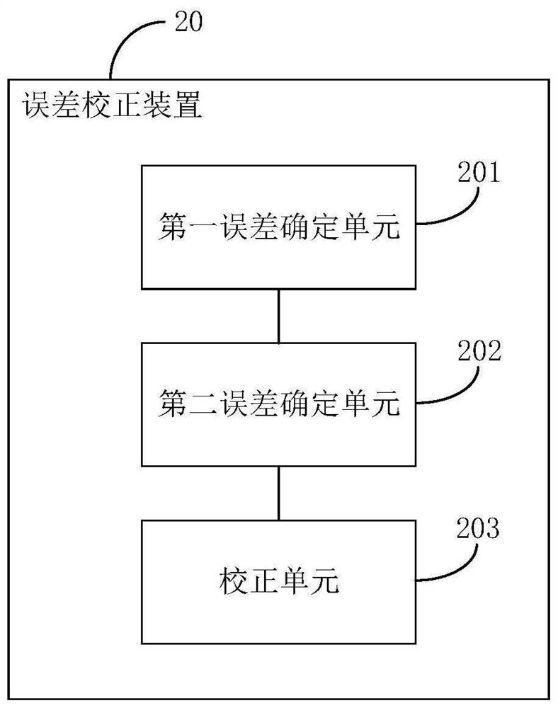 Error correction method for shale gas resource quantity and related device