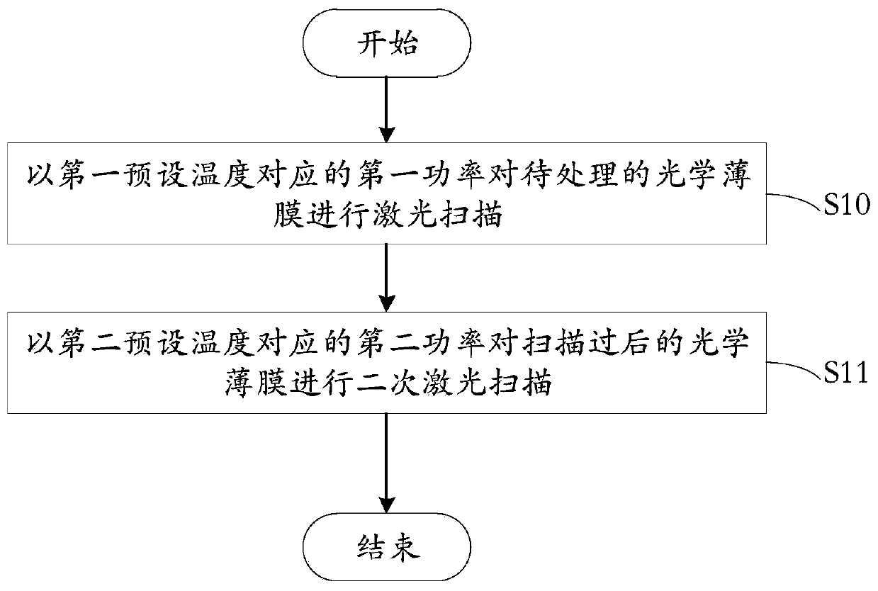 Optical film strengthening method and laser strengthening device