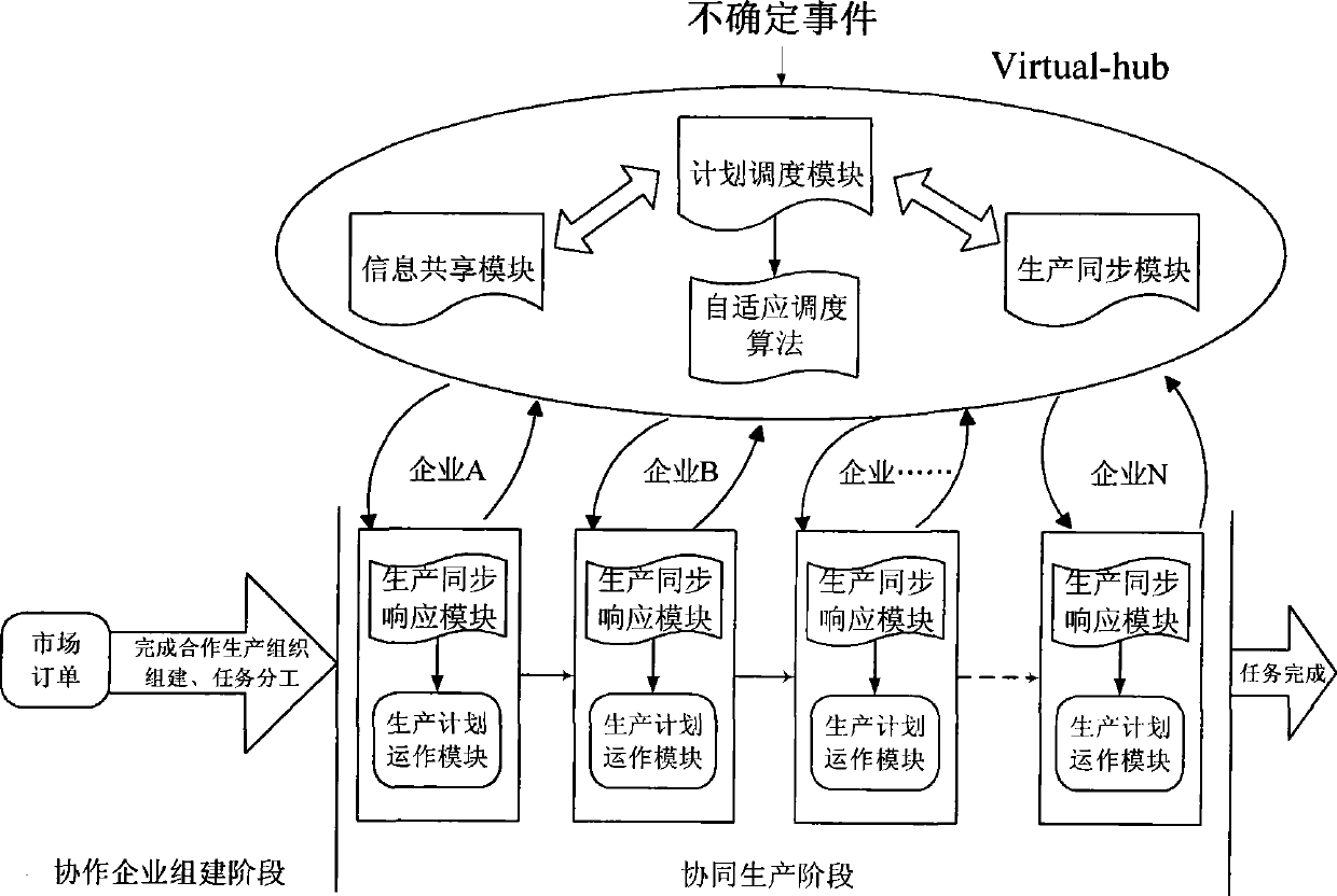 Network coordinative production scheduling system based on Virtual-Hub and self-adapting scheduling method thereof