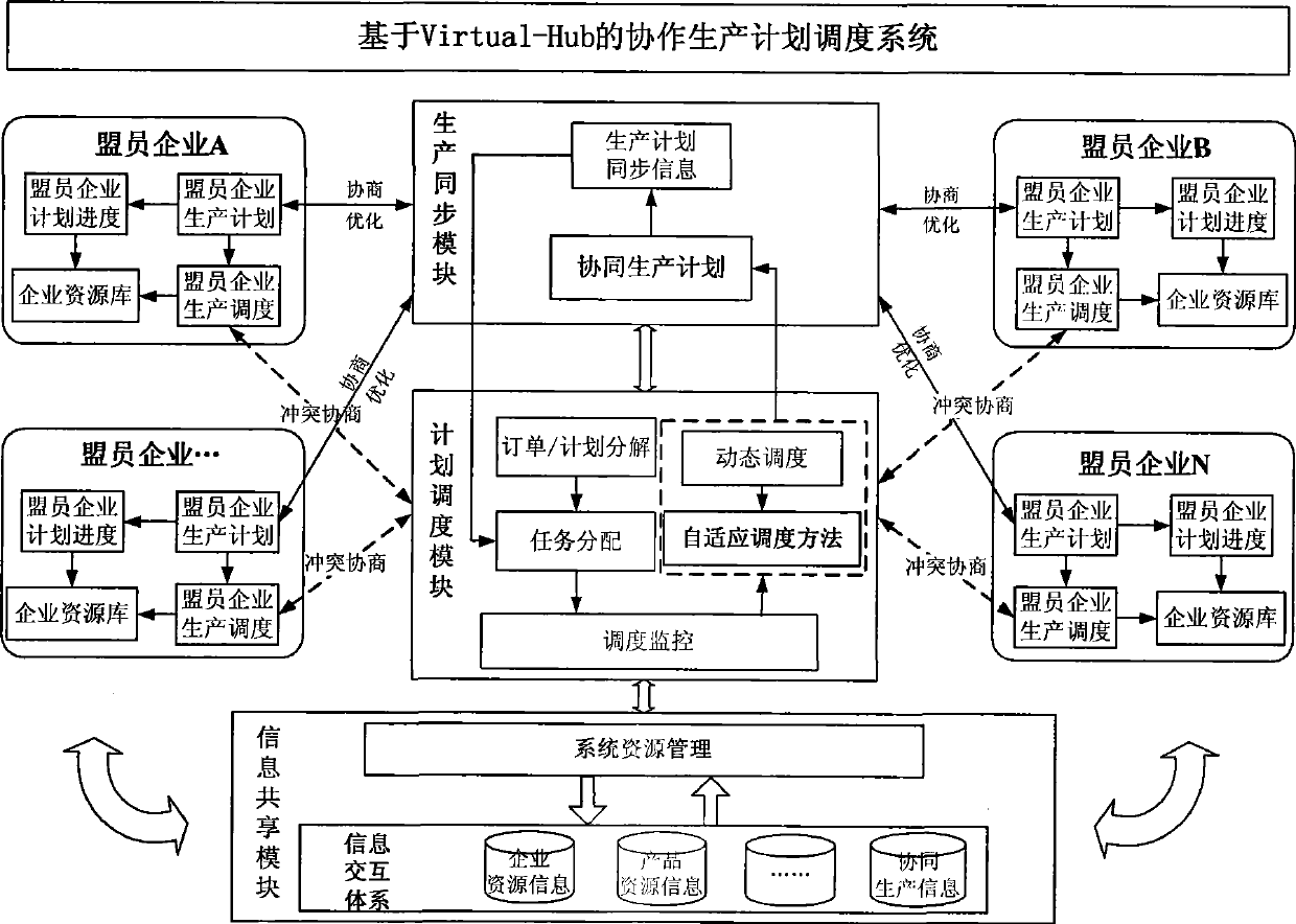 Network coordinative production scheduling system based on Virtual-Hub and self-adapting scheduling method thereof