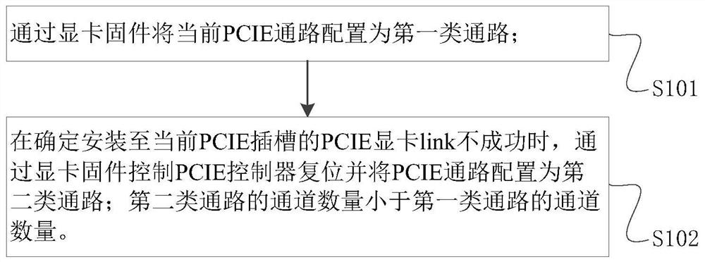 PCIE path configuration method and device, terminal and medium