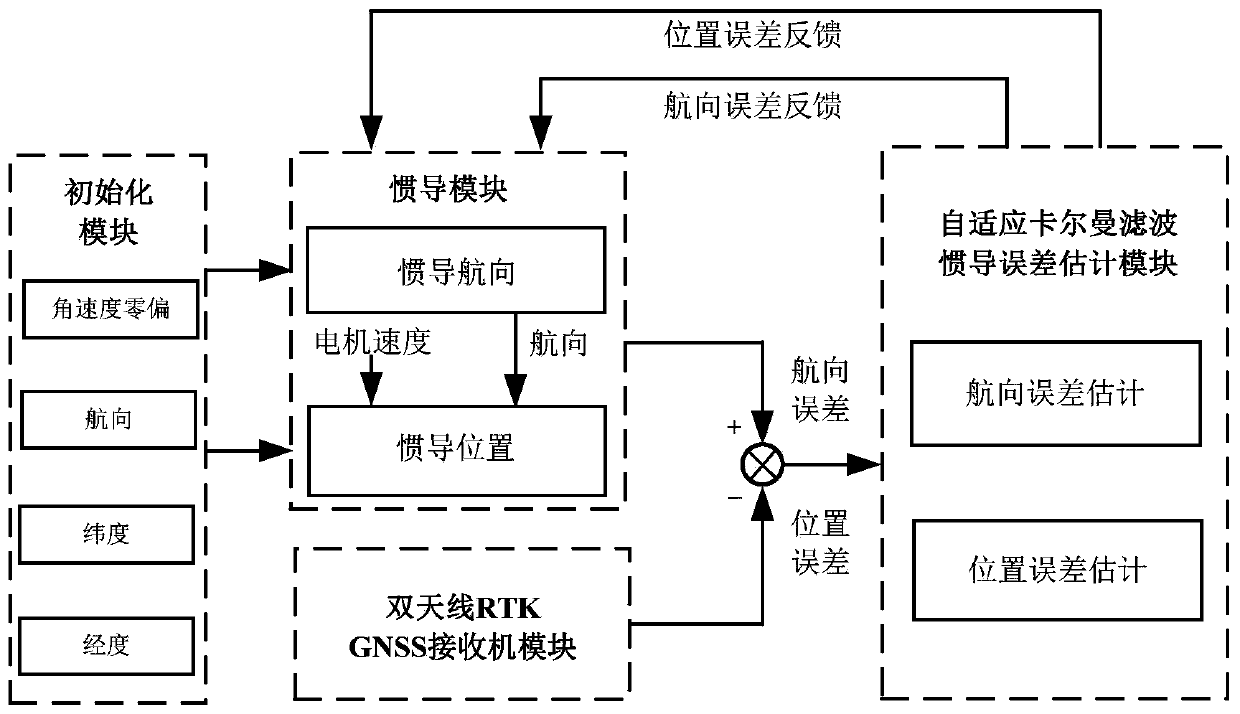 Vehicle positioning method and system based on dual-antenna GNSS heading and wheel speed assistance