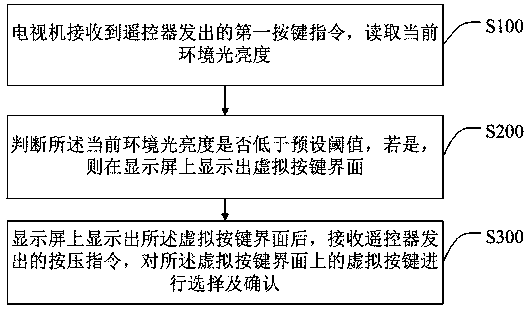 Remote control method in low-brightness environment, television and storage medium