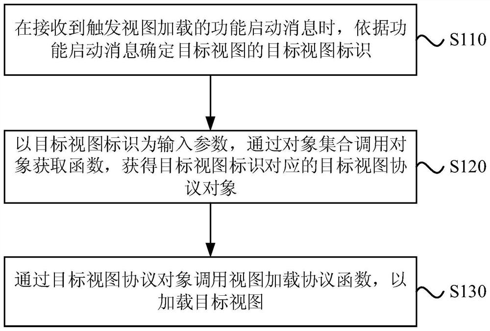 Message-based view loading method, apparatus, device and storage medium