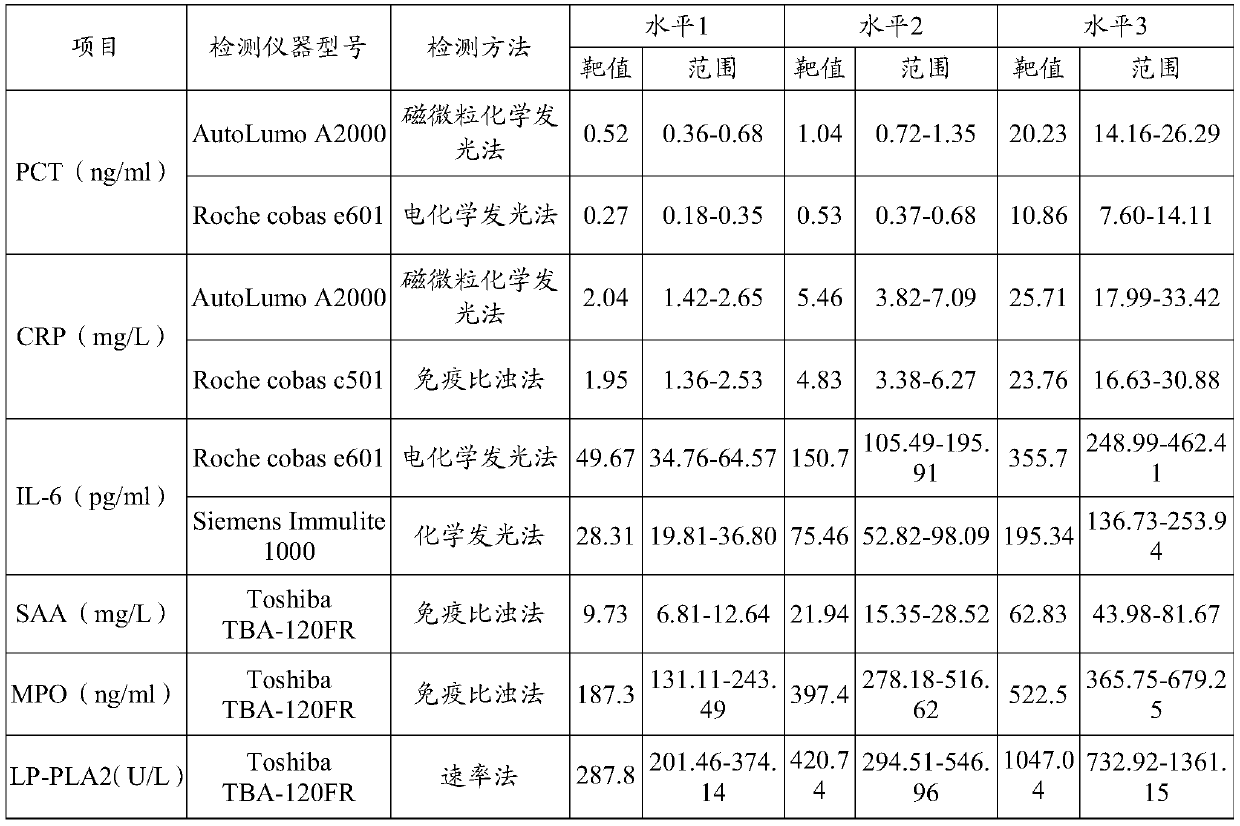 Quality control product of inflammation marker and preparation method