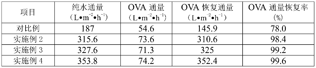 Preparation method of polyvinylidene fluoride mixed matrix membrane with high flux and strong pollution resistance