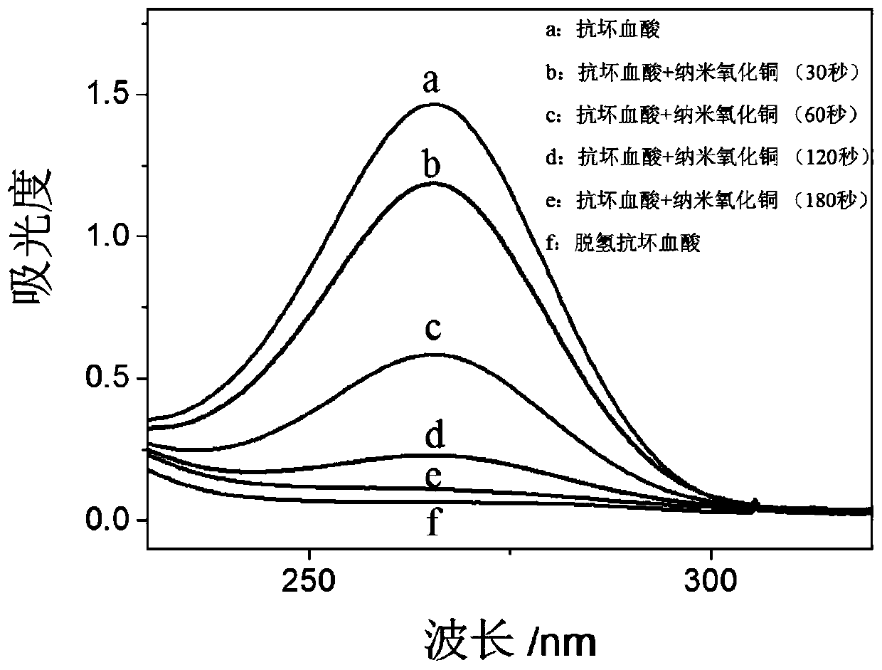 Nano copper oxide with activity of ascorbic acid oxidization mimic enzyme