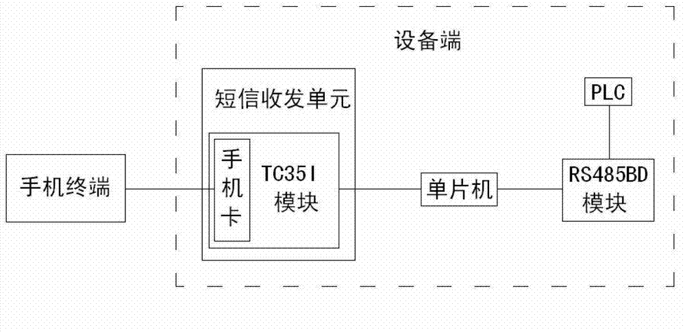 System and method realizing remote control of on-site equipment through connection of short messages and programmable logic controller (PLC)