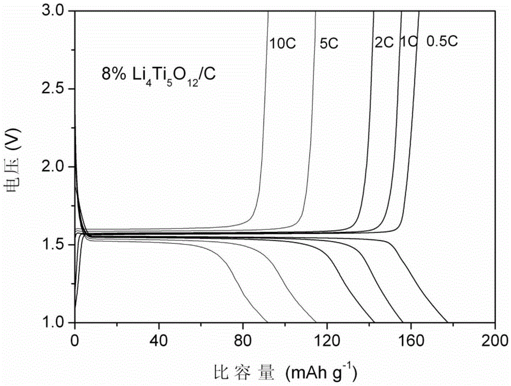 A kind of preparation method of nb doped li4ti5o12 nanometer material