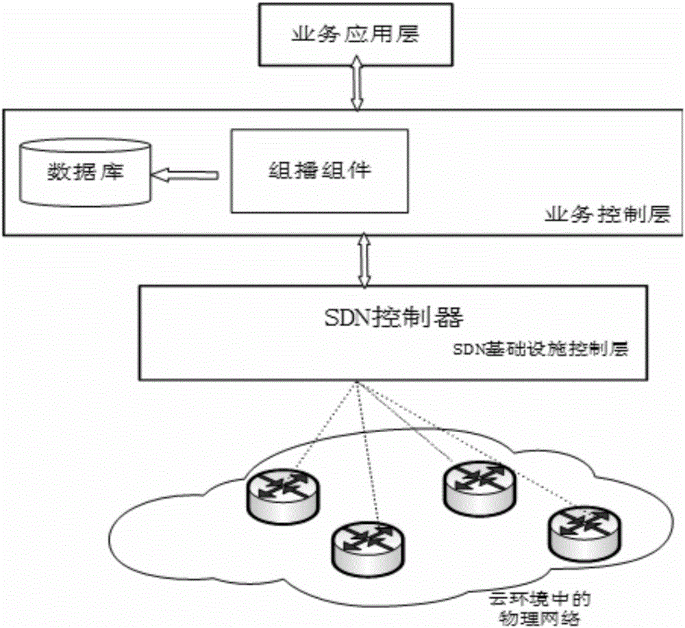 System for realizing mobile multicast based on SDN (software defined network) technology under cloud environment, and operating method of system