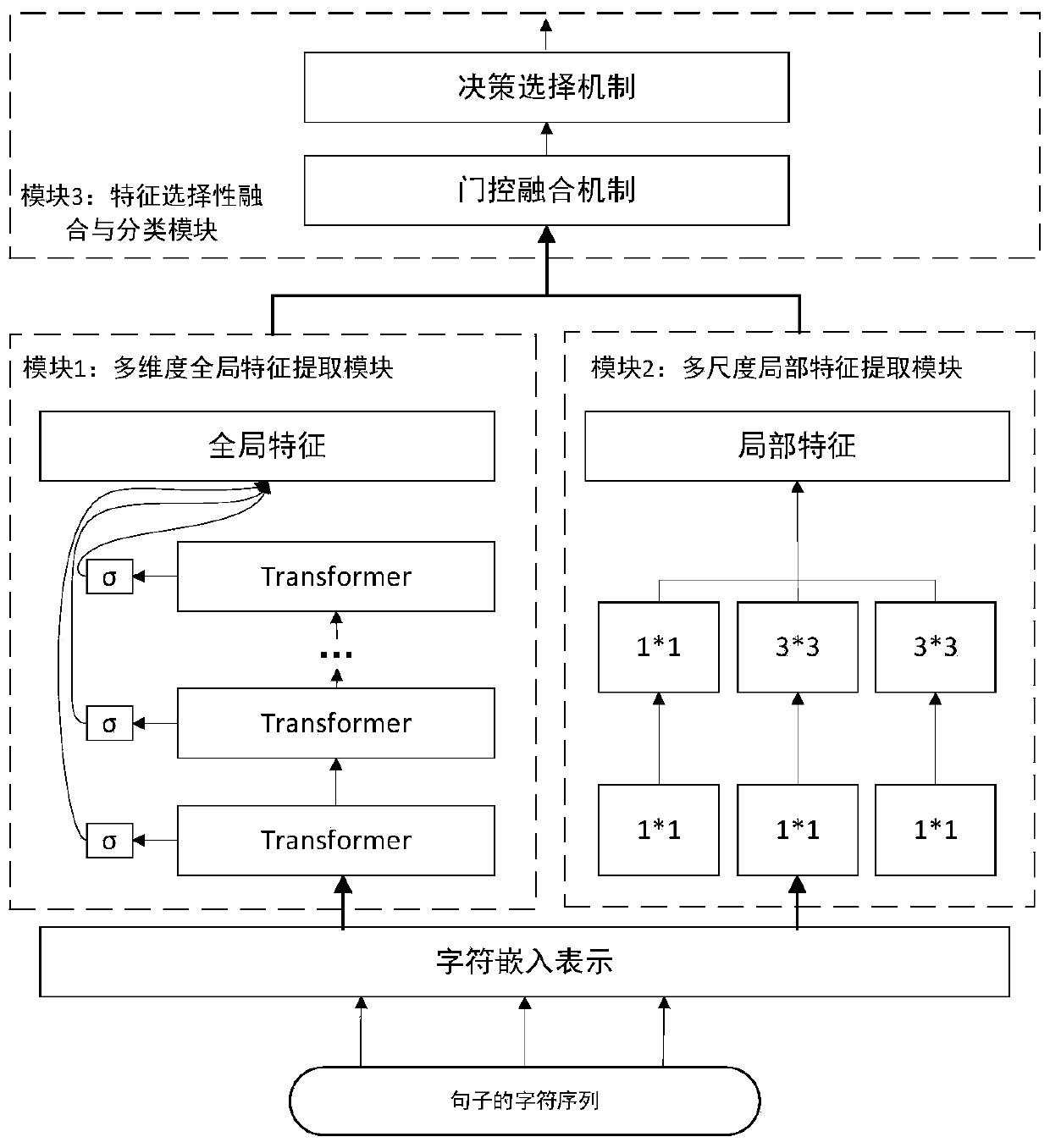 Chinese text category recognition system and method for unbalanced data sampling