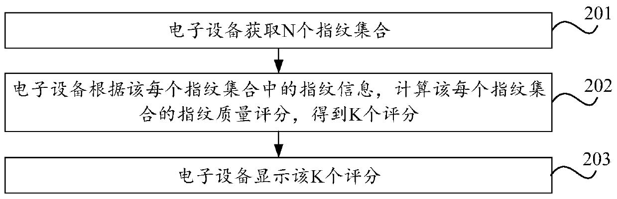 Display method and electronic equipment