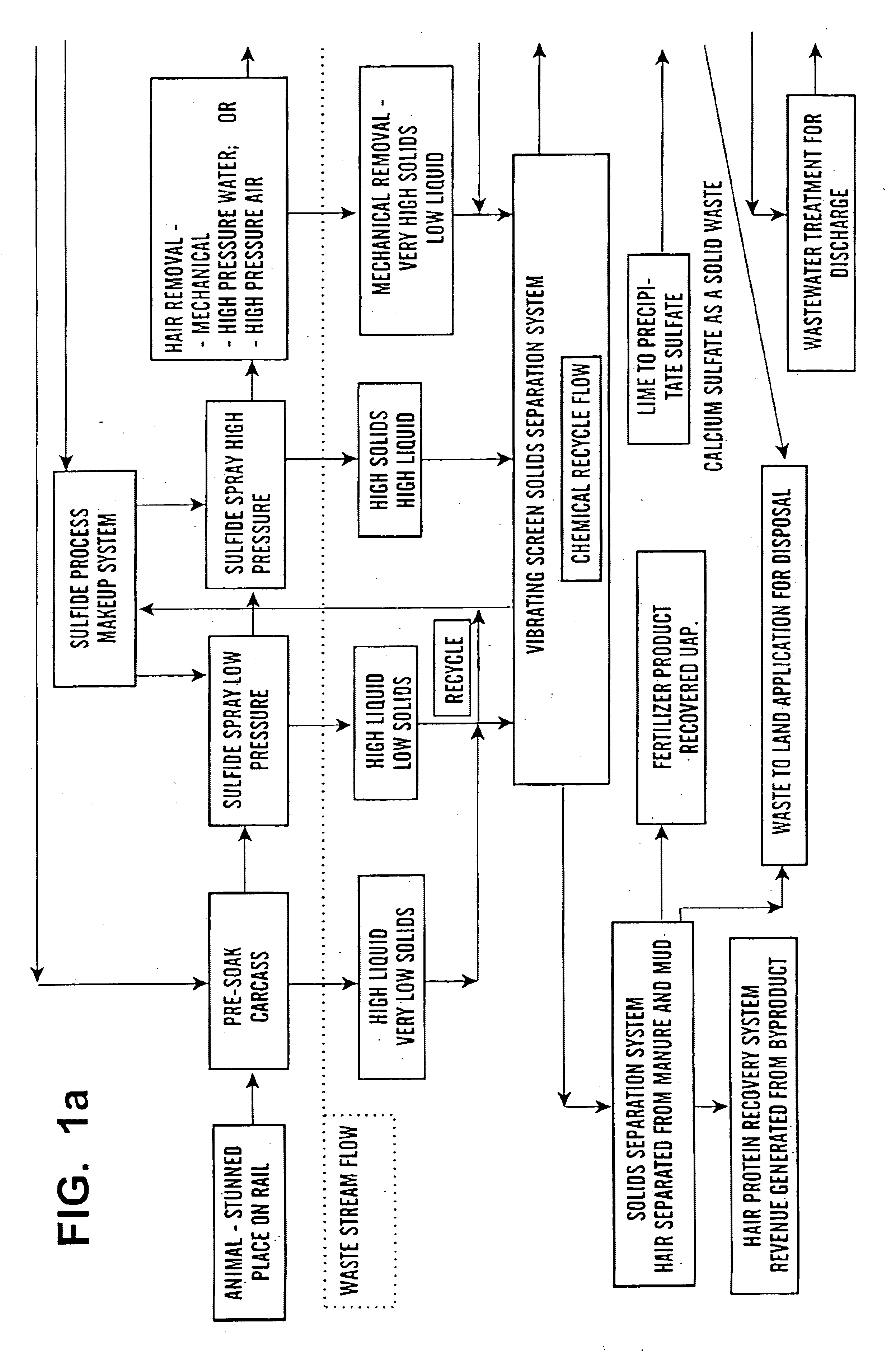 Method and system for processing waste streams derived from the dehairing of animals