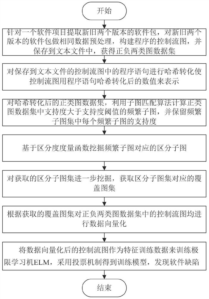 Software defect discovery method based on regional molecular graph mining