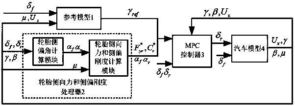 Automobile stability control method with combination of active front wheel steering and direct yawing moment