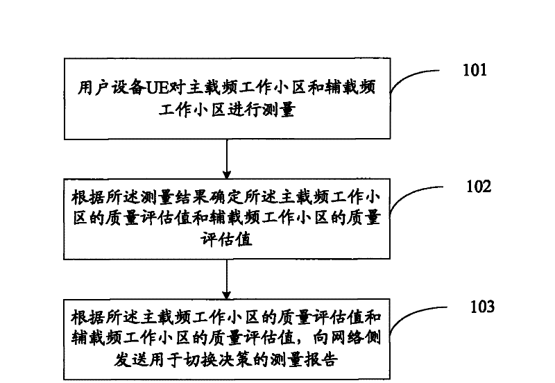 Method for reporting measurement reports, method, device and system for switching cell carrier frequencies