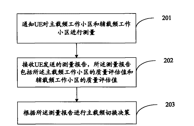 Method for reporting measurement reports, method, device and system for switching cell carrier frequencies