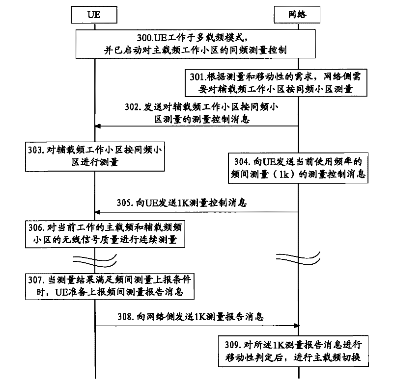 Method for reporting measurement reports, method, device and system for switching cell carrier frequencies