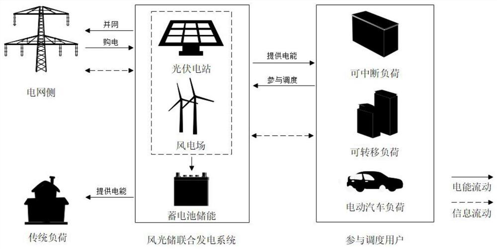 An integrated scheduling method of power generation and utilization based on wind-solar-storage combined power generation system